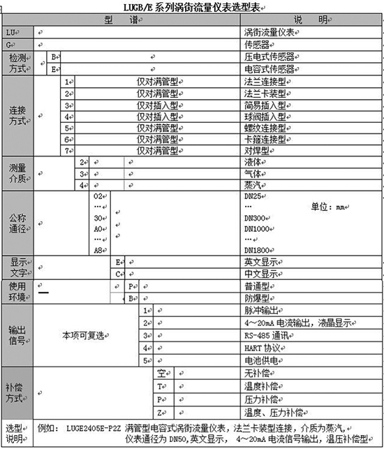 飽和蒸汽計量表規(guī)格選型表