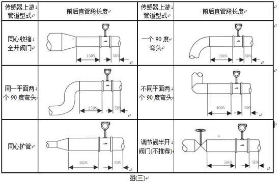 dn80蒸汽流量計(jì)管道安裝示意圖