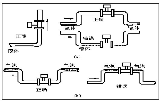 dn80蒸汽流量計(jì)正確安裝方式圖