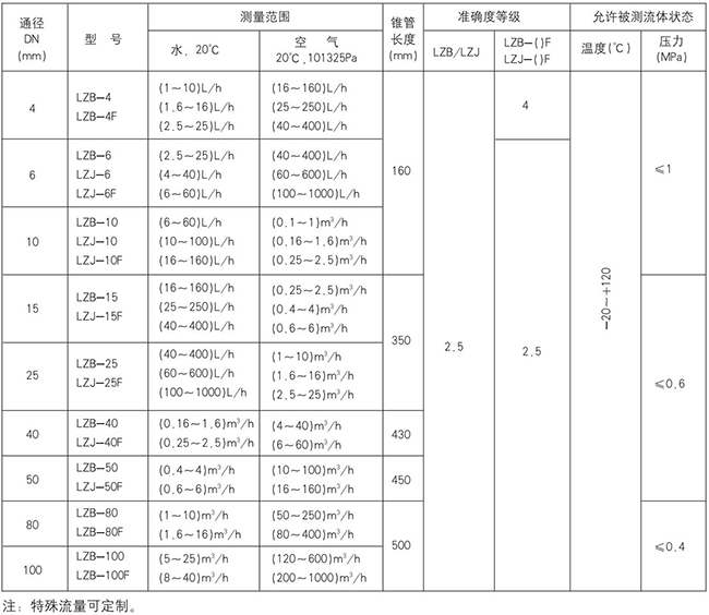 玻璃轉(zhuǎn)子流量計(jì)規(guī)格型號(hào)對(duì)照表