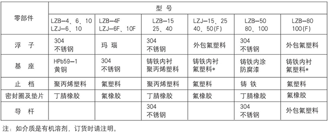 塑料轉(zhuǎn)子流量計零部件材質(zhì)對照表