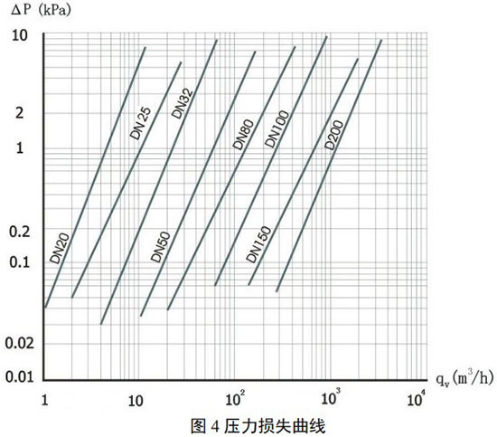 旋進旋渦流量計壓力損失曲線圖