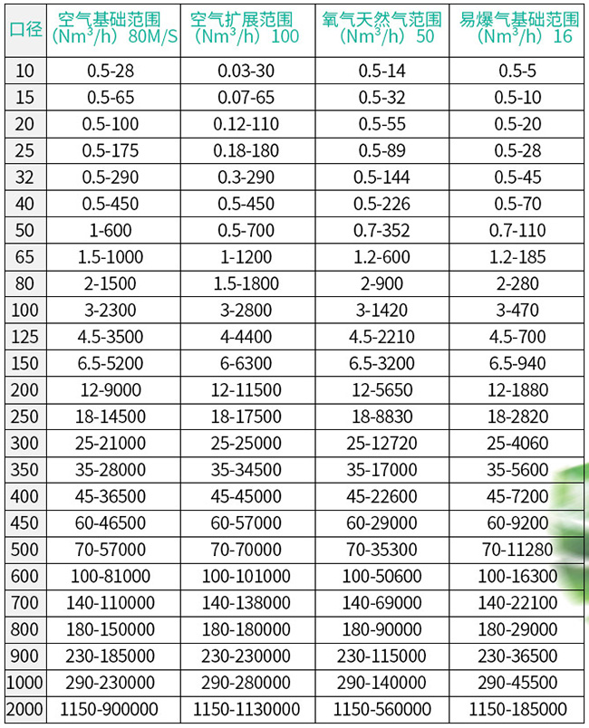 熱式氣體流量計口徑流量范圍表