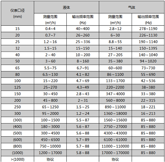 甲烷流量計(jì)口徑流量范圍表