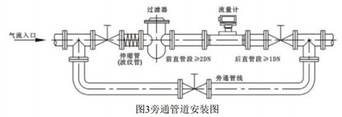 煤層氣流量計旁通管道安裝圖