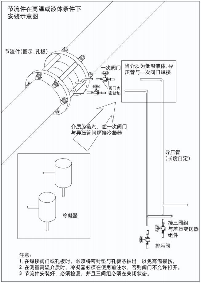 燃?xì)庥?jì)量表節(jié)流件在高溫或液體條件下安裝示意圖