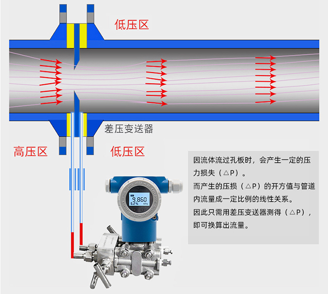 標準孔板流量計工作原理圖