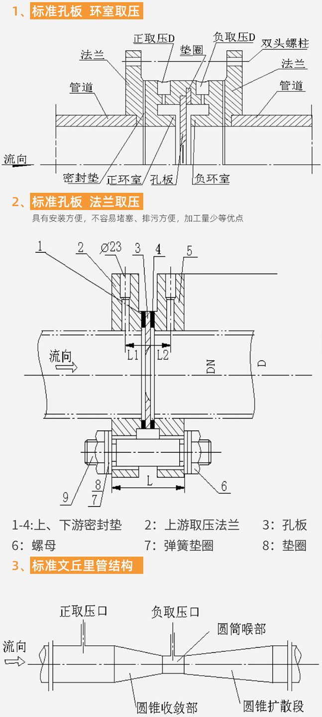 環(huán)室孔板流量計(jì)結(jié)構(gòu)分類(lèi)圖