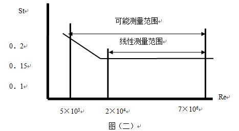 JKM-LUGB蒸汽流量計(jì)斯特羅哈爾數(shù)（St）與雷諾數(shù)（Re）的關(guān)系曲線圖