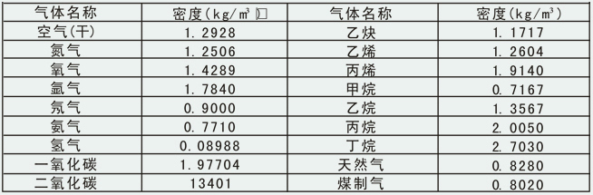 蒸汽渦街流量計常用氣體介質(zhì)密度表