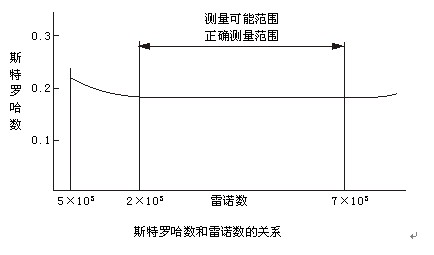 混合氣體流量計斯特羅哈爾數(shù)（St）與雷諾數(shù)（Re）的關(guān)系曲線圖