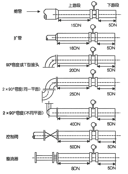 混合氣體流量計直管段安裝要求示意圖