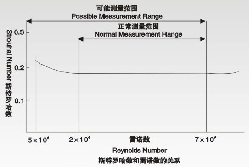 壓縮機(jī)流量計(jì)斯特羅哈爾數(shù)（St）與雷諾數(shù)（Re）的關(guān)系曲線圖