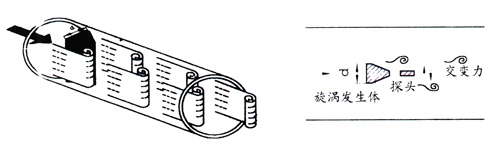 法蘭式渦街流量計(jì)工作原理圖