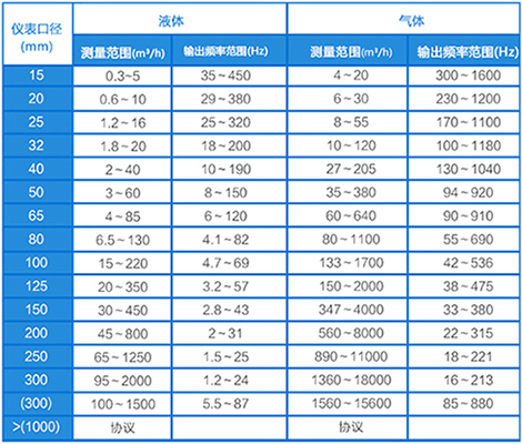 工業(yè)蒸汽流量計口徑流量范圍表