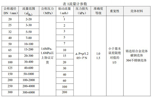 燃?xì)饬髁坑嫾夹g(shù)參數(shù)對照表