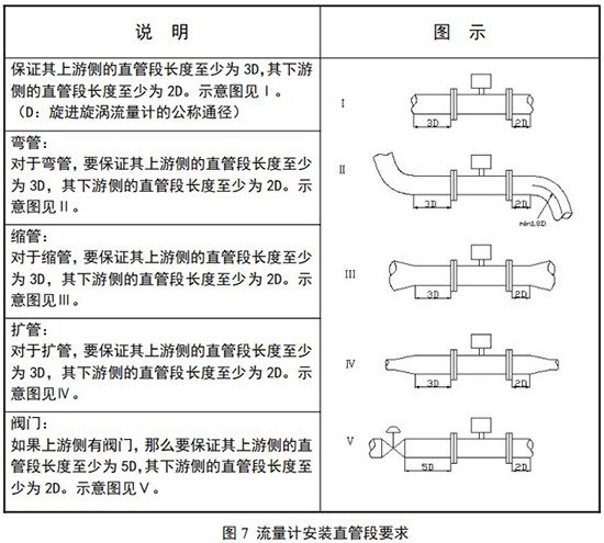 高壓旋進(jìn)旋渦流量計(jì)安裝直管段要求示意圖