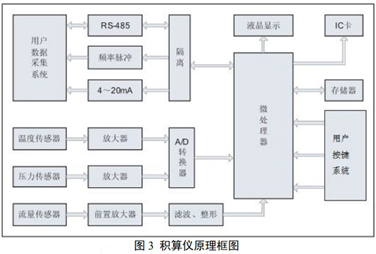 氣體旋進(jìn)旋渦流量計與積算儀原理圖