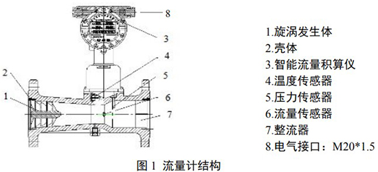 氣體旋進(jìn)旋渦流量計結(jié)構(gòu)圖