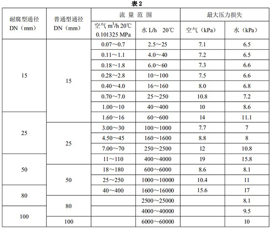 液晶指示型金屬管浮子流量計口徑流量范圍表