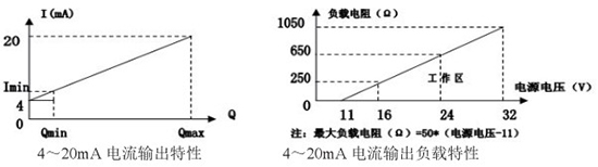 防爆靶式流量計(jì)電流輸出曲線圖