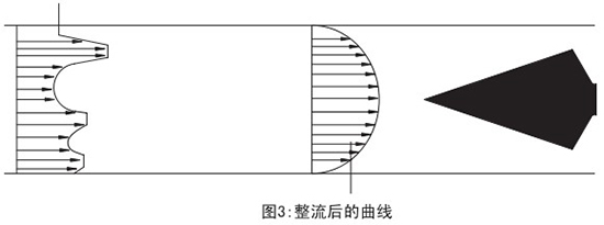 測天然氣流量計(jì)整流后曲線圖