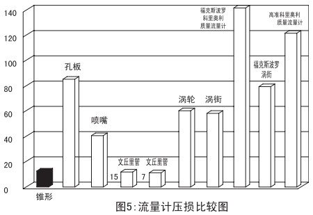 測天然氣流量計(jì)壓損比較圖